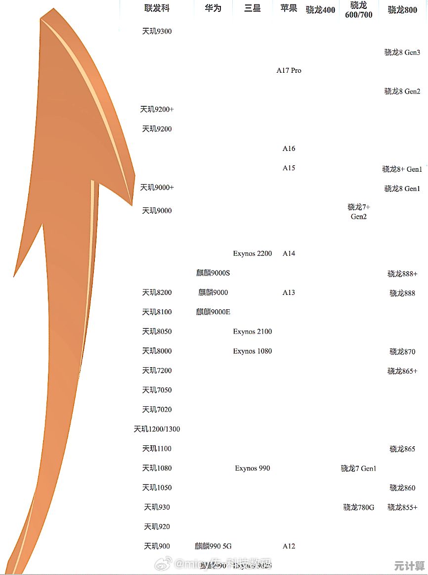 手机处理器性能排行更新：ZOL天梯图助你选机无忧