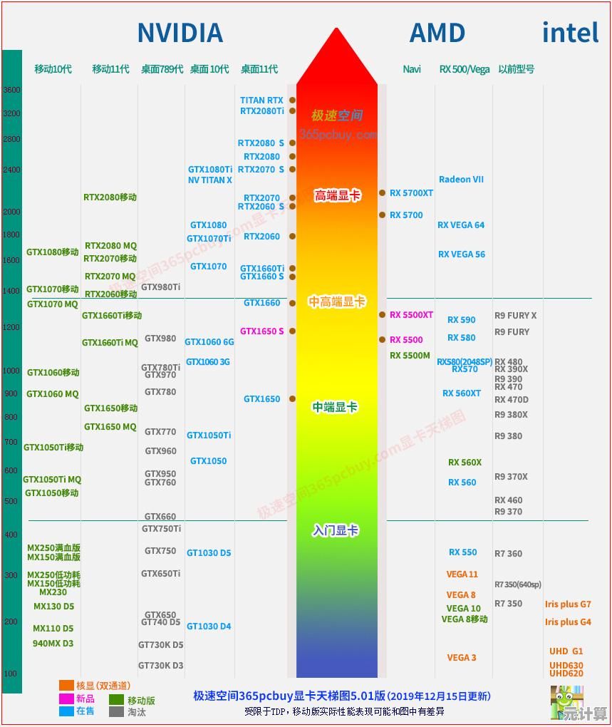 最新笔记本显卡性能天梯图：全面解析助你挑选理想台式替代机型！