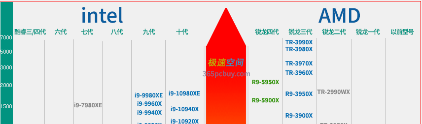 2020年6月最新CPU天梯图发布，助力游戏性能飞跃升级