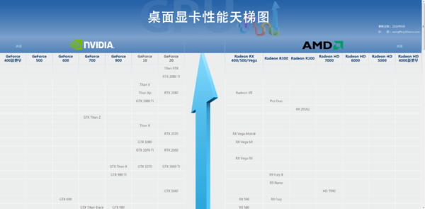 突破性能边界！2022显卡与处理器天梯图全解析，引领电脑硬件新潮流