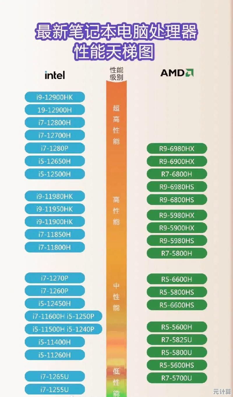笔记本CPU性能天梯图最新分享：处理器排名一目了然