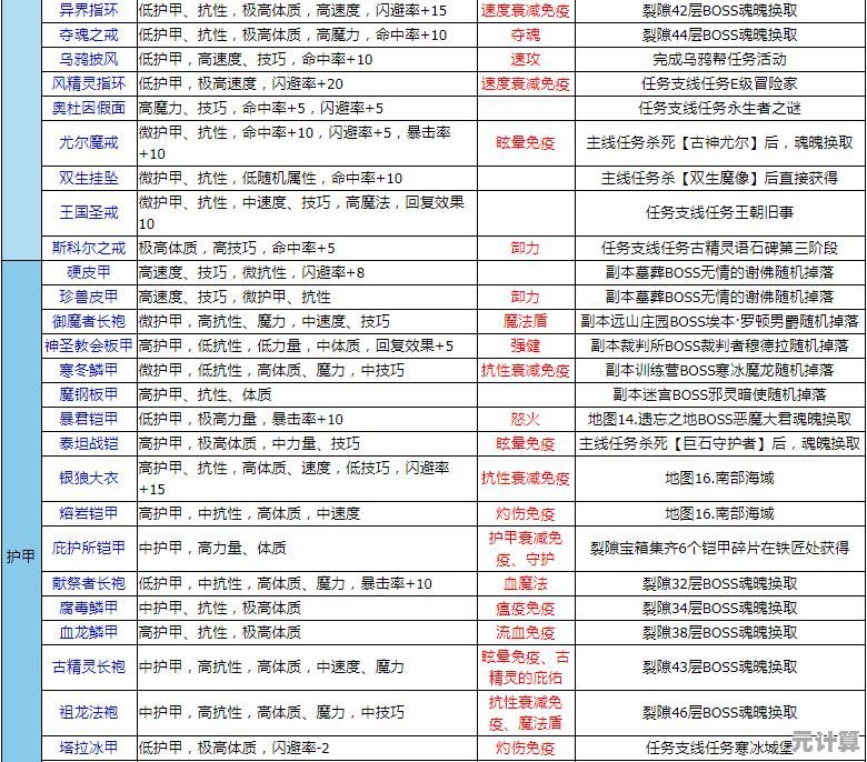 2025年更新前瞻：地下城堡2红色装备套装效果与搭配策略解析