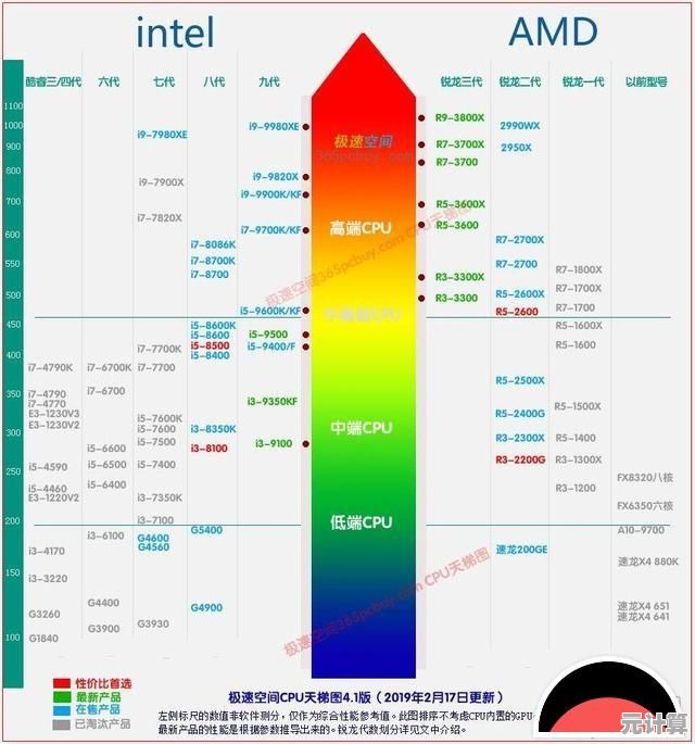 2019年CPU性能梯级全览：精准评测主流处理器，助力高效装机决策