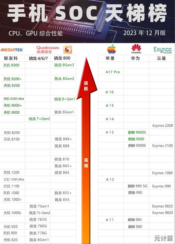 快科技手机芯片天梯图揭示最新技术趋势与性能排行