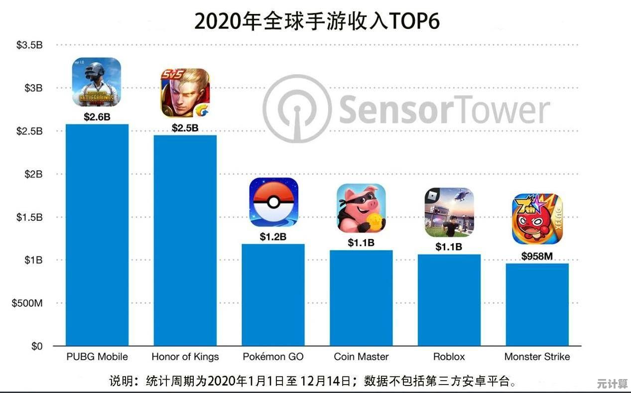 2025年6月全球手游收入排行榜公布，王者荣耀》再度登顶冠军