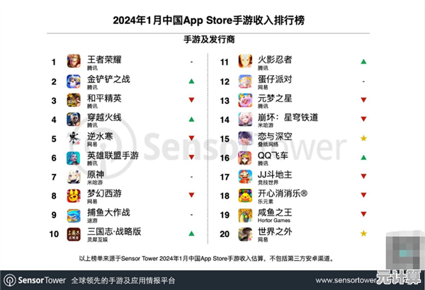 2025年6月全球手游收入排行榜公布，王者荣耀》再度登顶冠军
