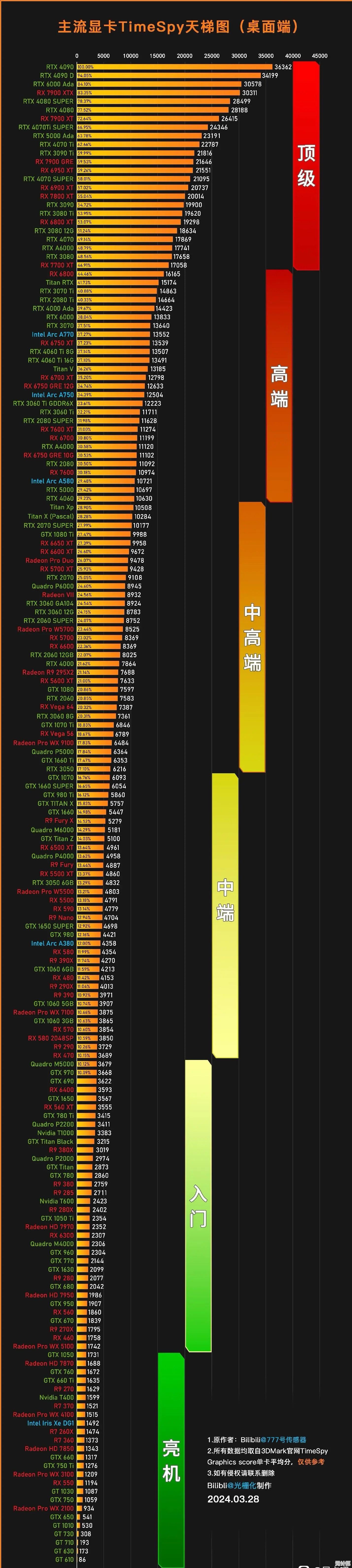 显卡天梯图深度对比：清晰呈现多列数据，选购指南一目了然