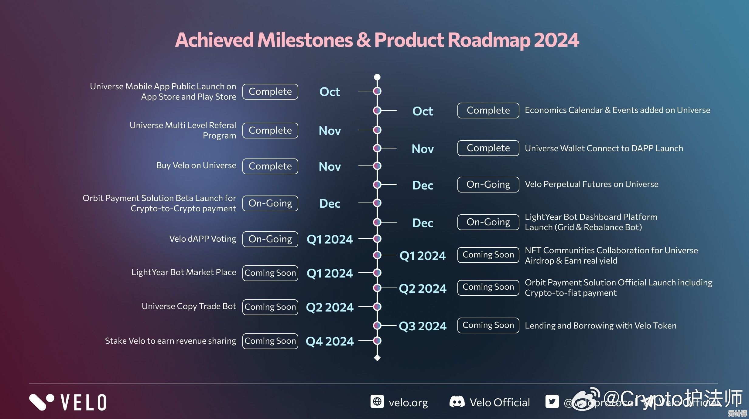 2025年代币解锁潮：VELO迎来历史性最终阶段释放