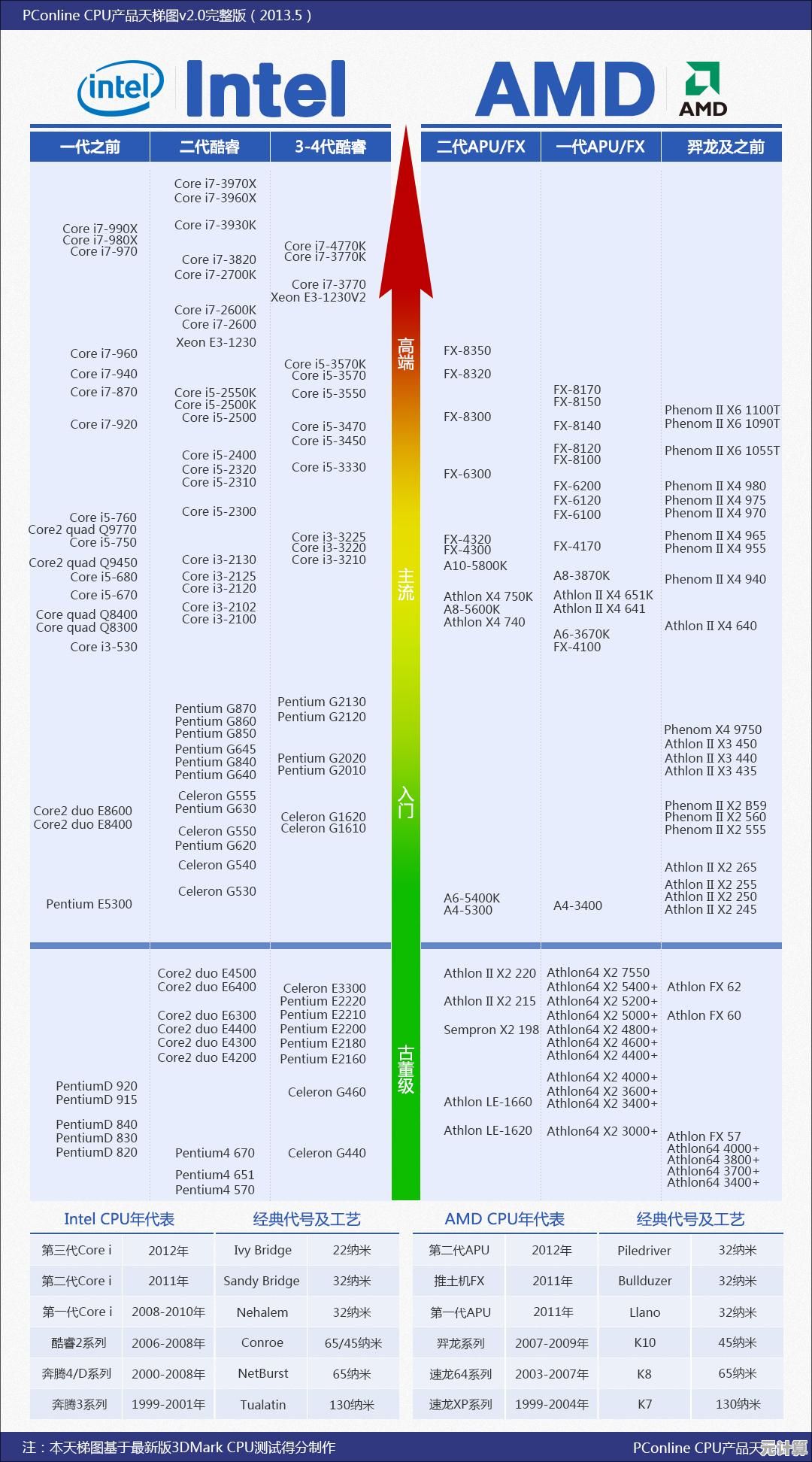 2022年最新核显性能天梯图6300款排名正式发布，一目了然！