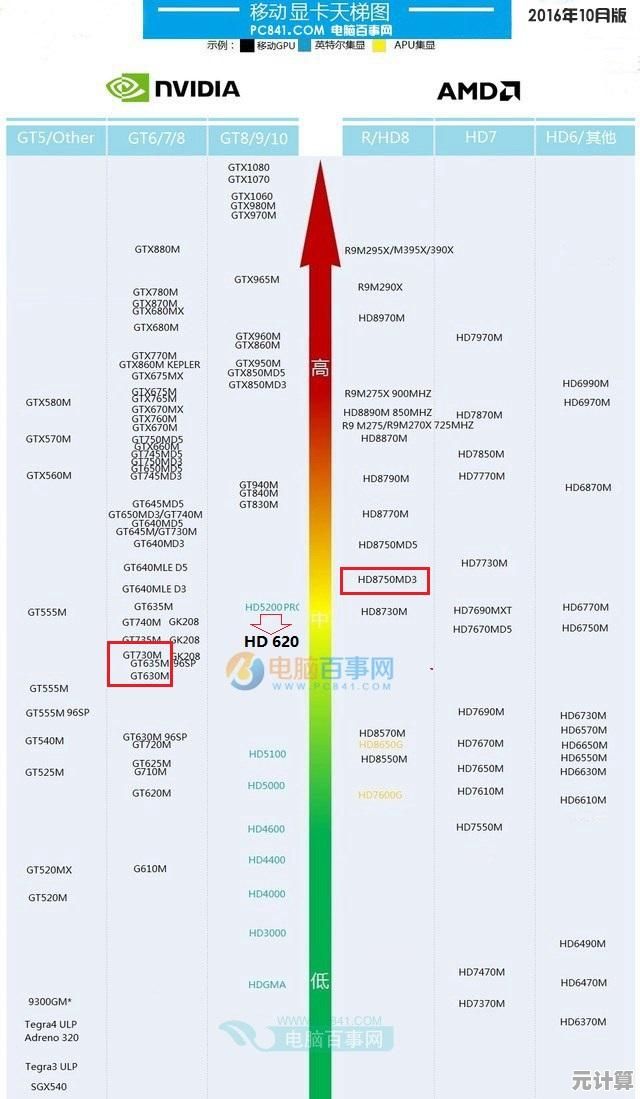 最新10系显卡天梯排名：详细对比性能差异，轻松选出高性价比配置！