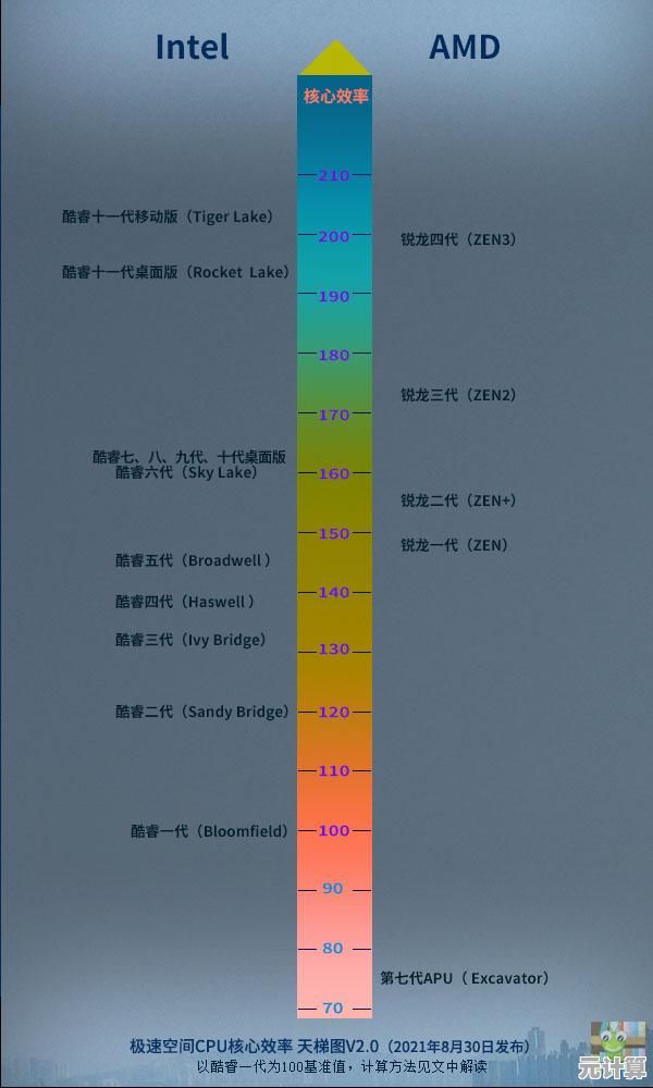 全面解读手机处理器性能天梯图：CPU排名与硬件技术深度剖析
