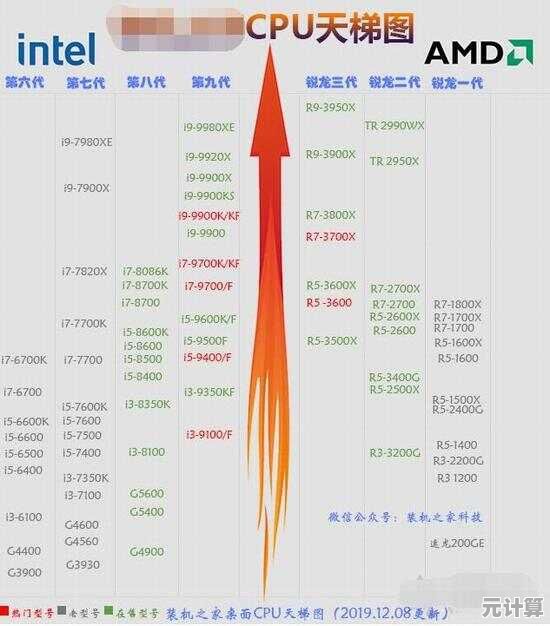 英特尔酷睿处理器天梯图：深度剖析新一代CPU性能与规格全览！