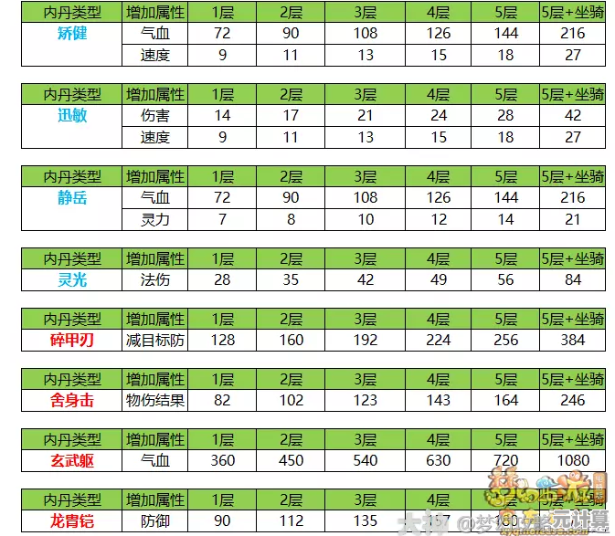 梦幻西游善恶召唤兽内丹优化，2025版本强力属性提升技巧