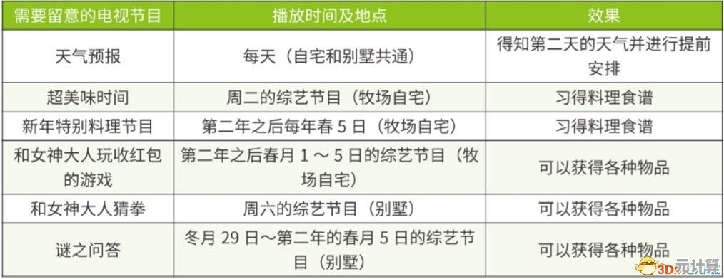 2025新版本牧场物语夏季作物指南：繁华集市作物收益与栽培天数详解