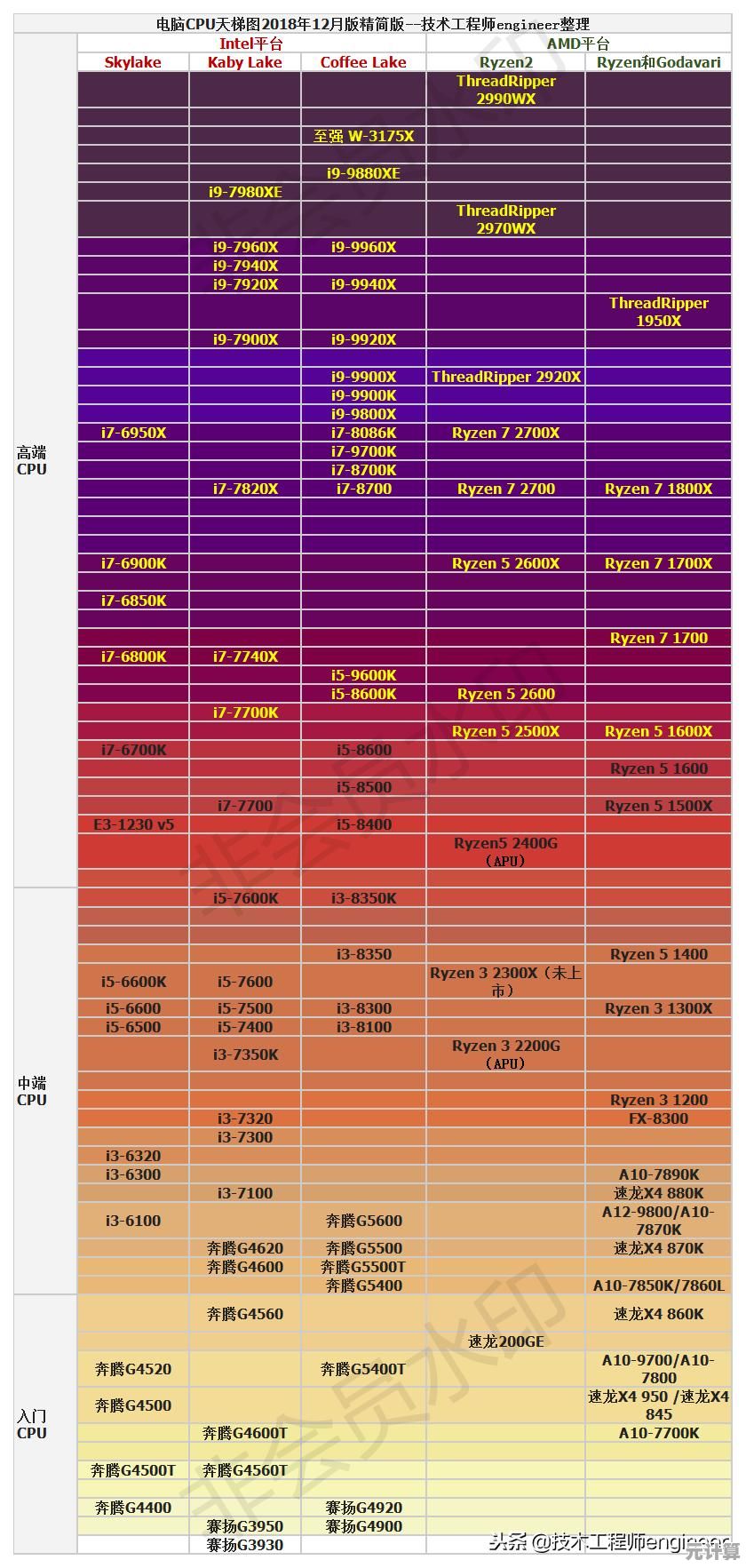 全新CPU天梯图出炉：性能王者易主，硬件圈迎来新排名