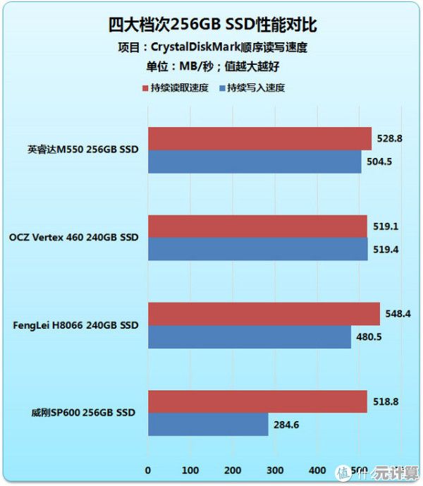 选择高性能SSD固态硬盘，显著加速电脑响应与文件传输
