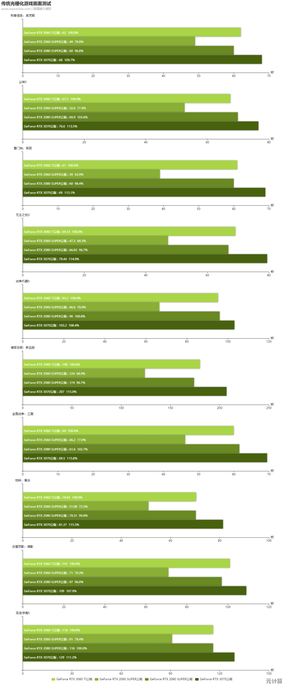 NVIDIA GeForce RTX 3050 GPU天梯图解析：性能大幅跃升，带来极致游戏沉浸感！
