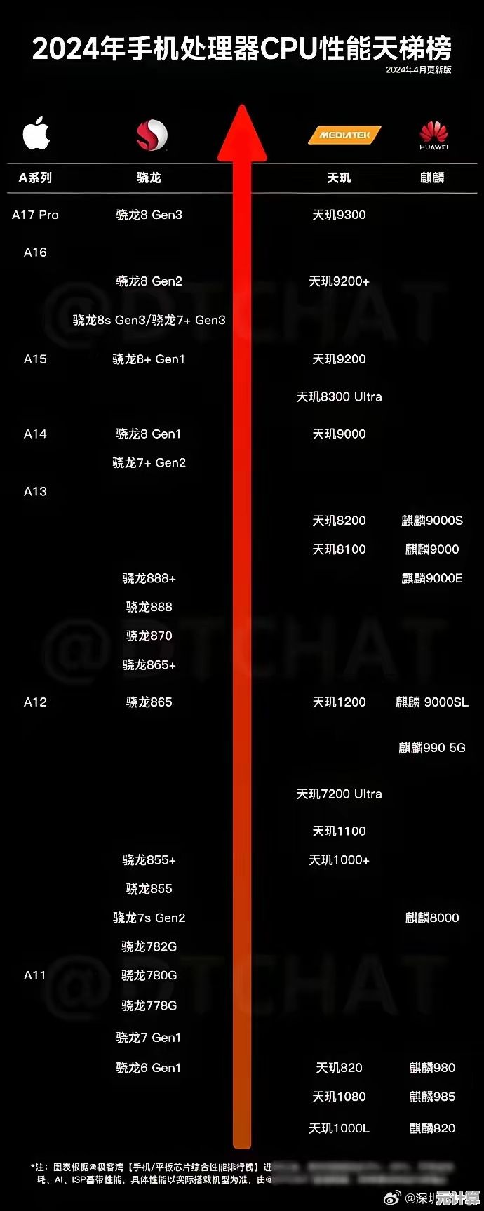 骁龙天梯图深度解读：揭秘高性能与主流CPU的层级分布