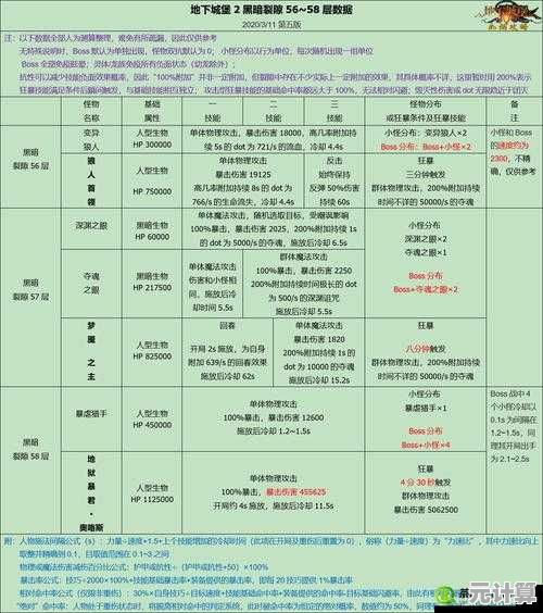 2025非酋福音：地下城堡2裂隙56层无红锤低配过关方案，亲测稳定可靠！