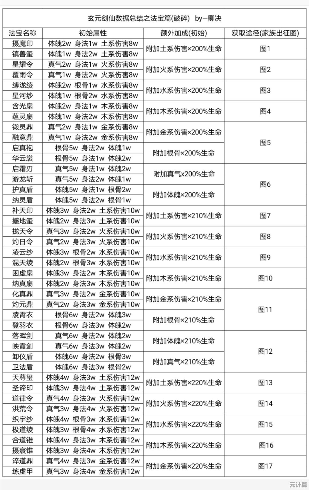 2025年修真太上宝库可兑换稀有法宝与功法全解析