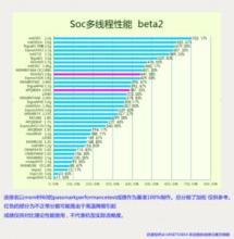 手机与平板CPU天梯图更新：一图看懂处理器性能排名与技术突破