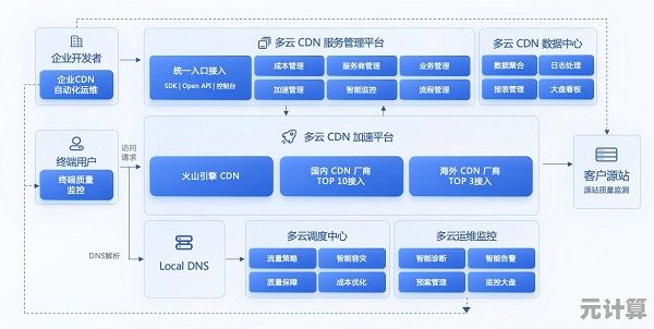 深入解析CDN加速：高效方法与实用技巧助力网站性能飞跃