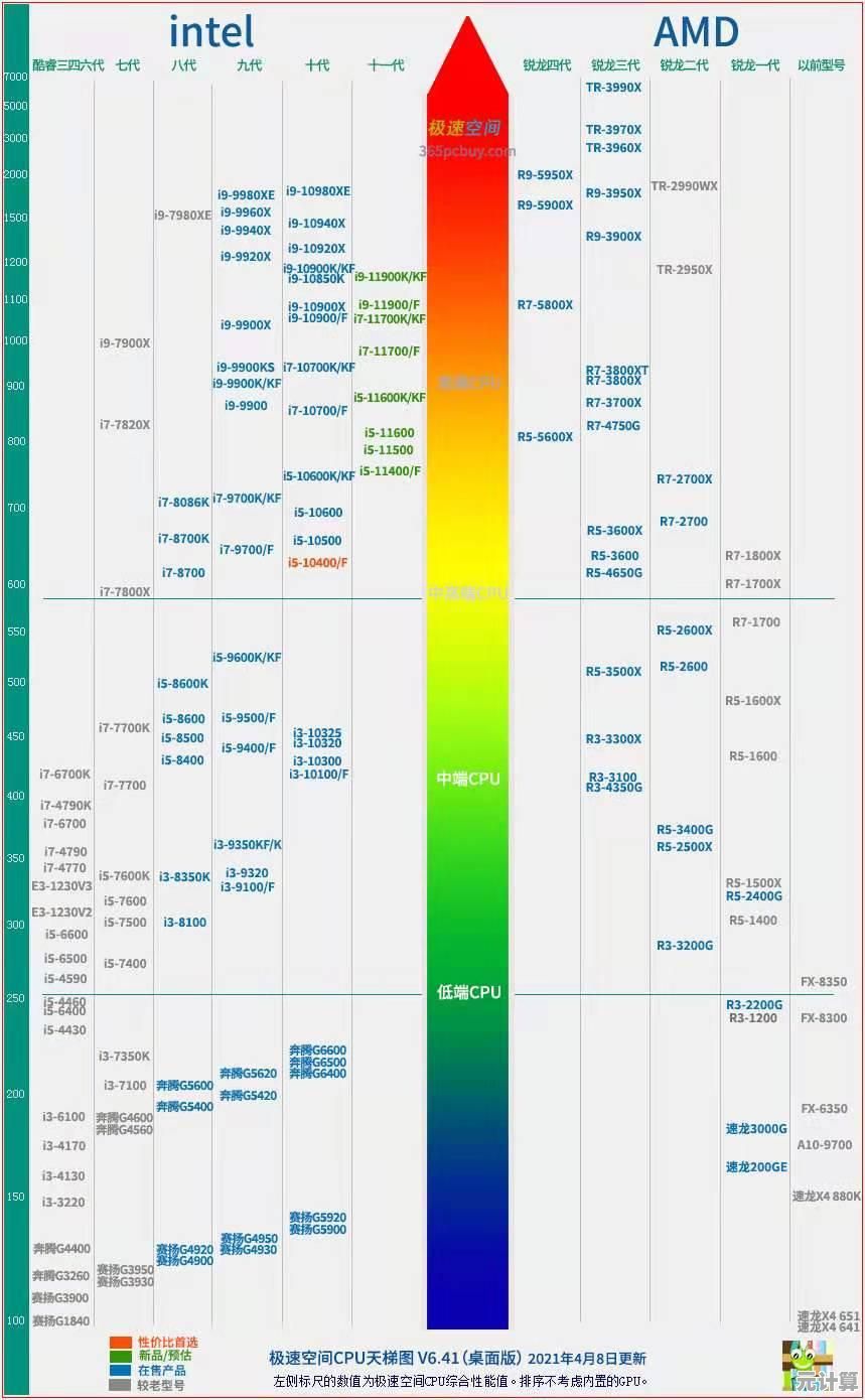 一文读懂笔记本CPU天梯图，帮你精准挑选高性能处理器