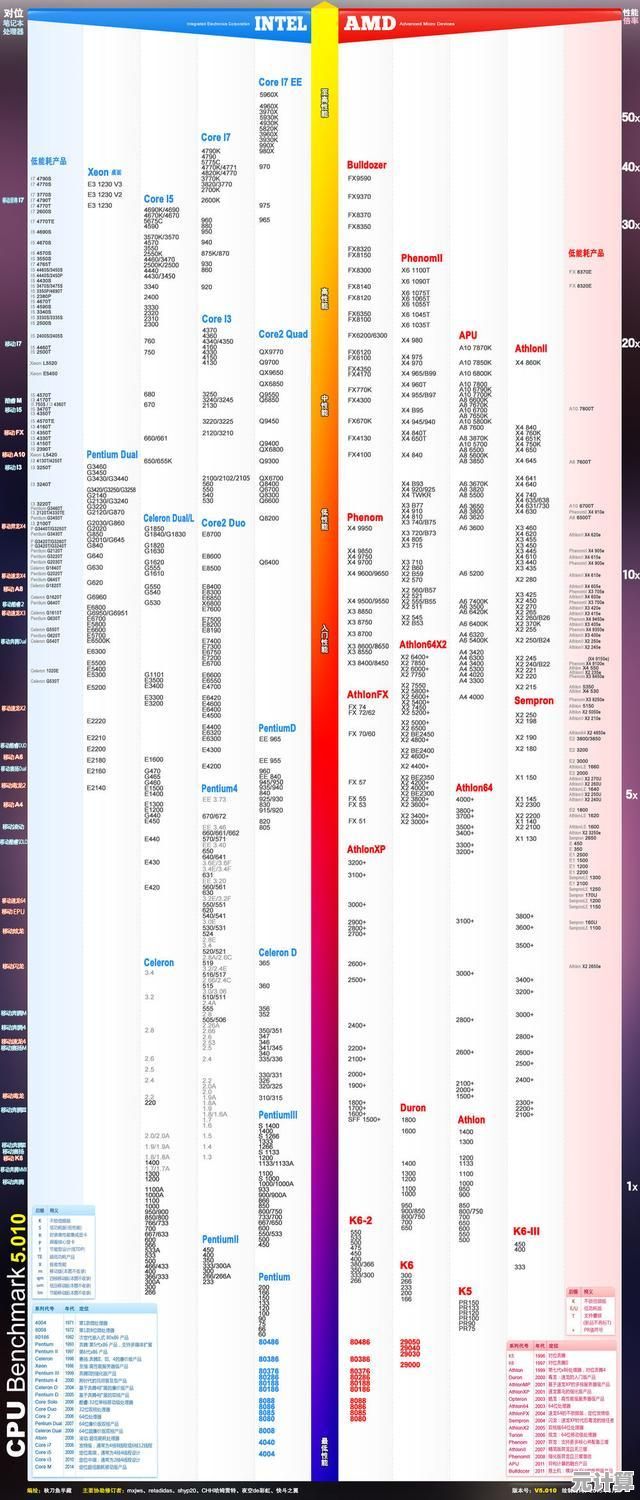 最新移动处理器性能天梯图：全面对比各型号CPU表现与排名