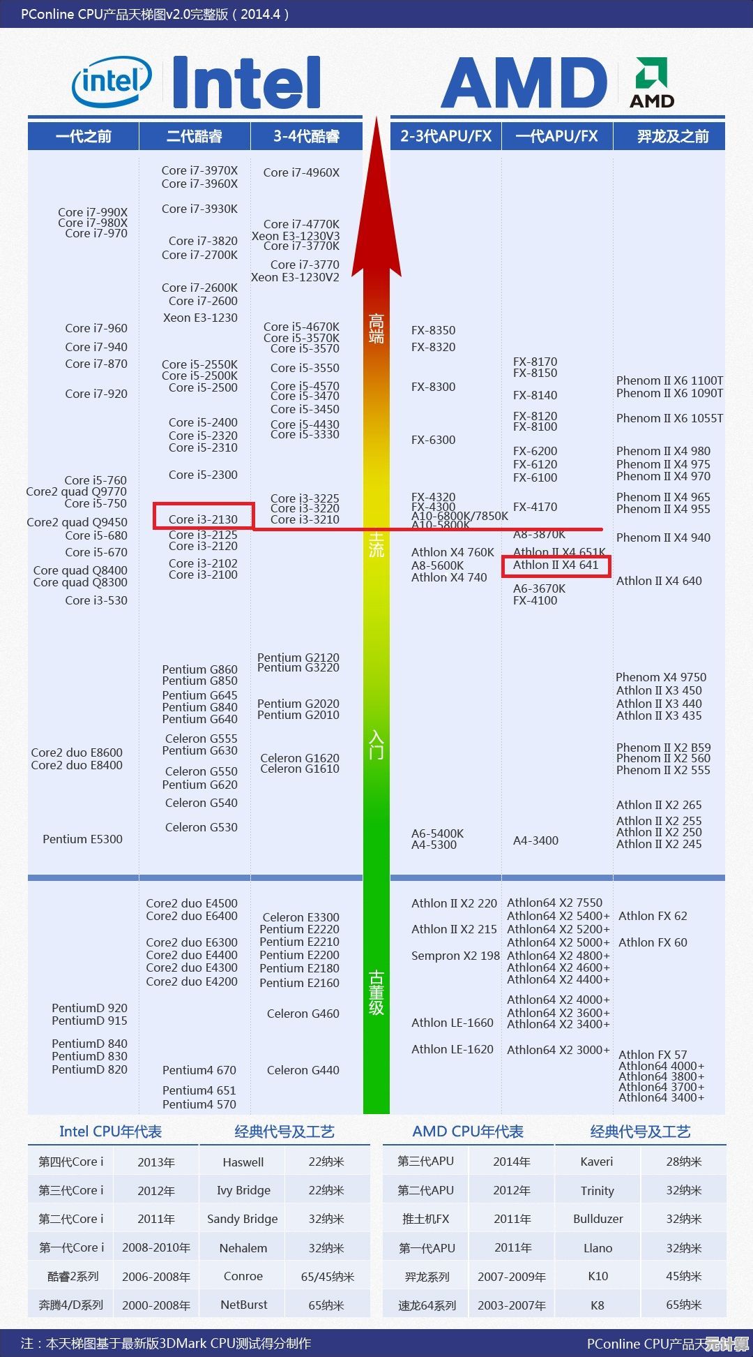 专业图形处理器选购指南：借助天梯图优化工作站GPU性能配置