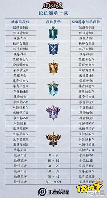 王者荣耀2025年S20赛季段位机制全新升级，详细解析升降规则与策略！