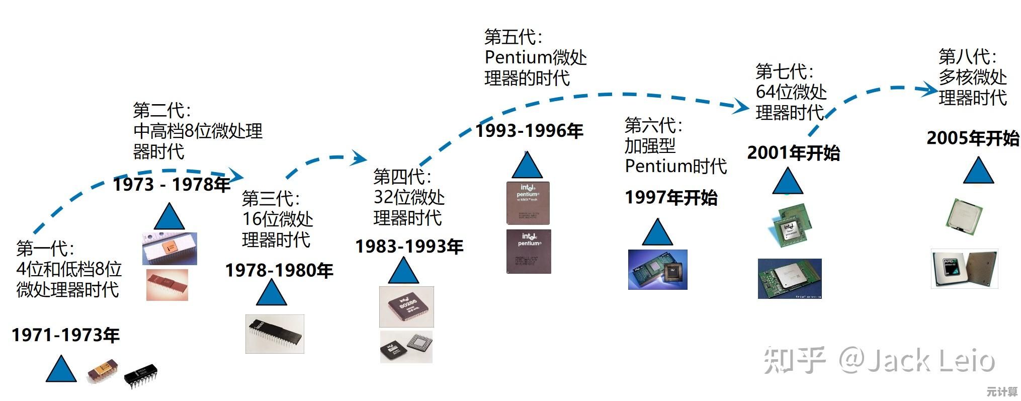 探索内存技术发展脉络：天梯图揭示的过去与未来走向