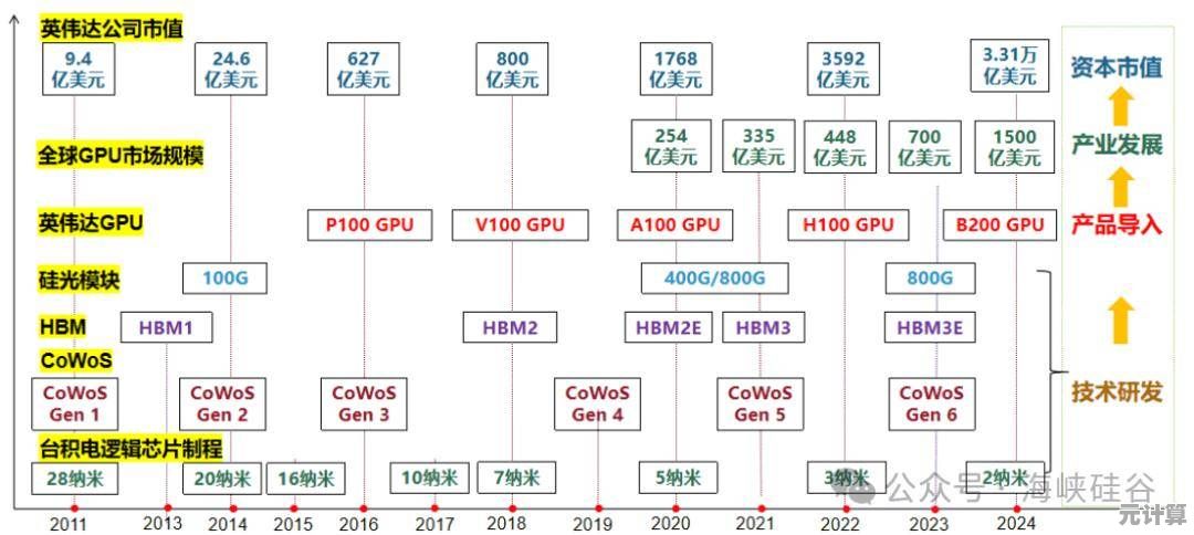 探索内存技术发展脉络：天梯图揭示的过去与未来走向