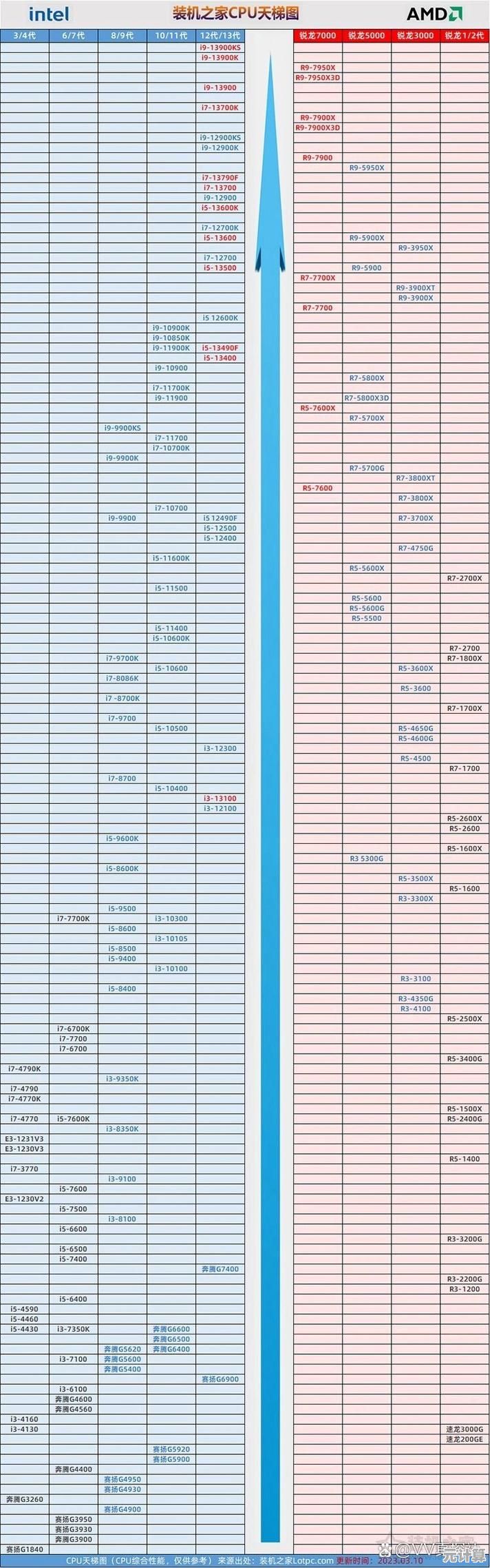 全面解读4750U芯片天梯图：性能跃升与应用场景深度剖析