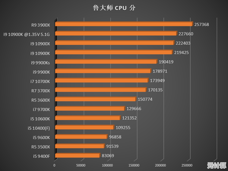 全面解读新一代处理器性能！鲁大师天梯图助你快速选出高性价比CPU