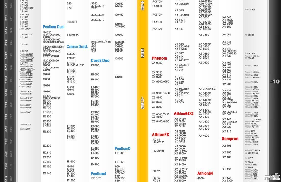 2016年CPU性能天梯图全面解读：最新处理器横向评测与选购指南
