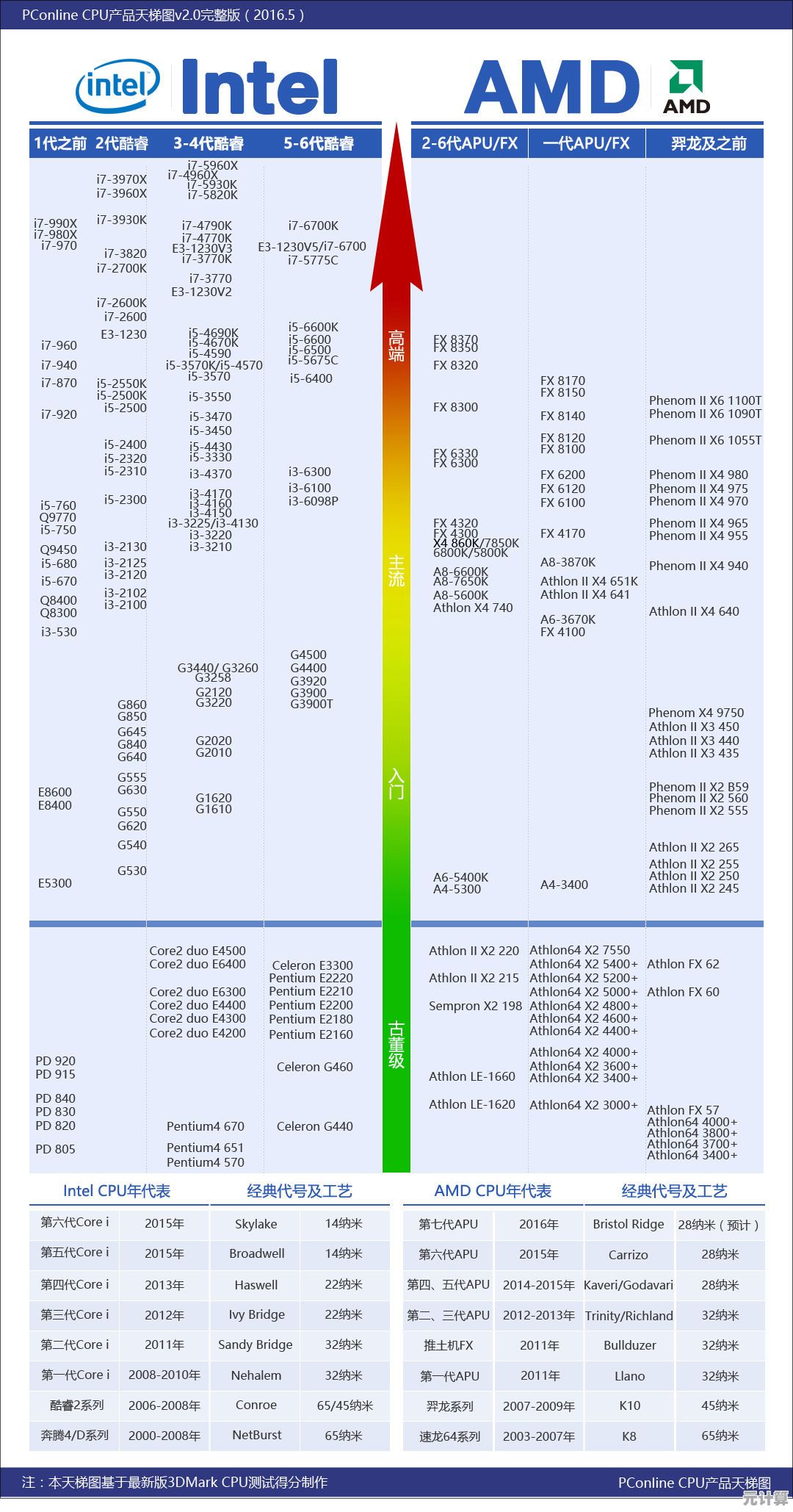 2016年CPU性能天梯图全面解读：最新处理器横向评测与选购指南