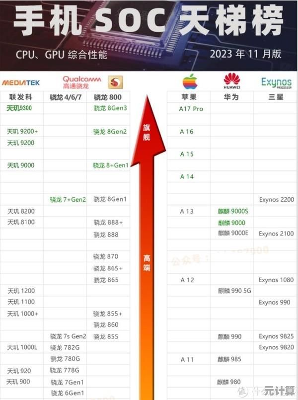 最新一代手机SOC天梯图详解：探索移动芯片的技术突破与发展趋势