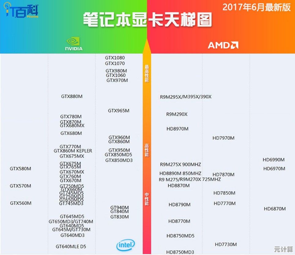 如何借助显卡天梯图挑选最适合的笔记本配置