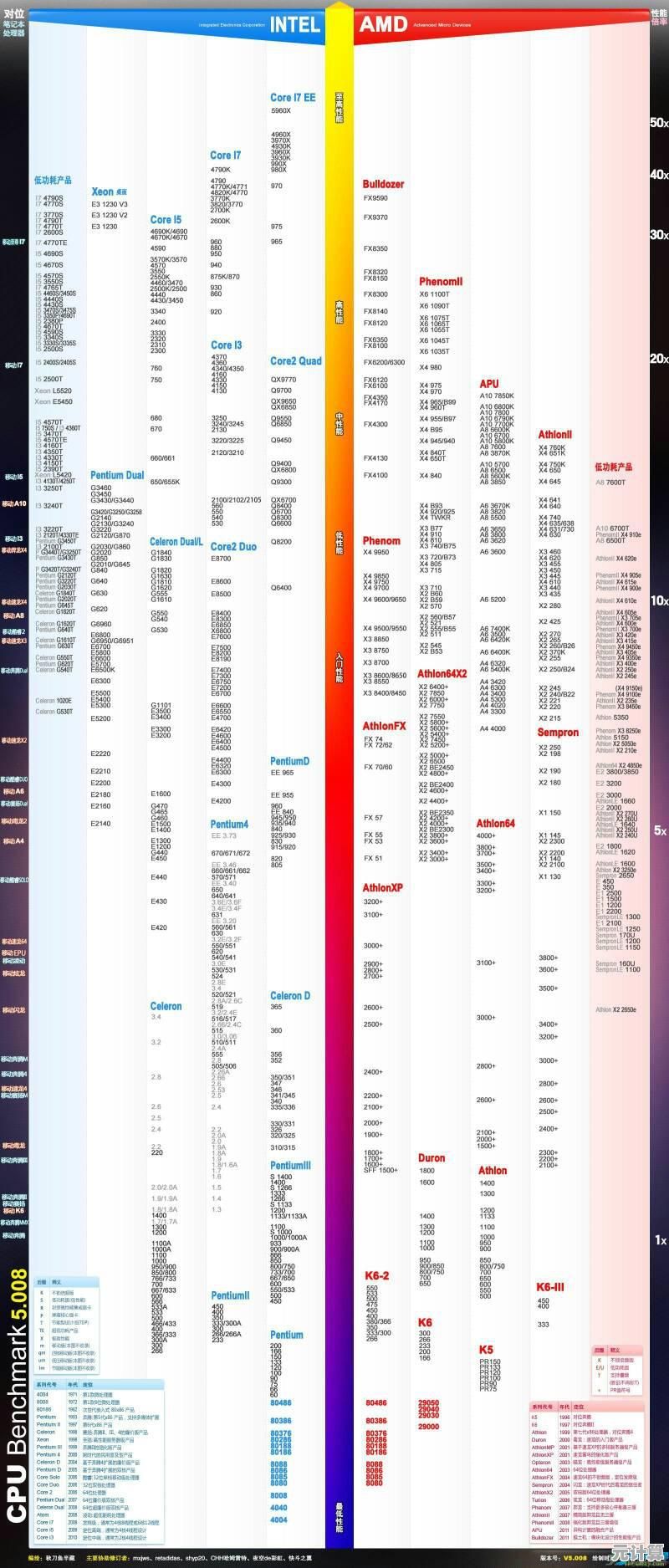 最新处理器性能天梯图T2410：精准评估硬件表现，助您打造理想计算平台