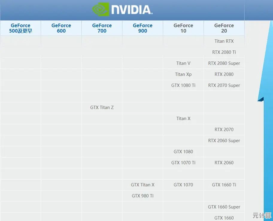 显卡天梯图迎来巨变：NVIDIA Titan Z震撼发布，性能再攀巅峰！