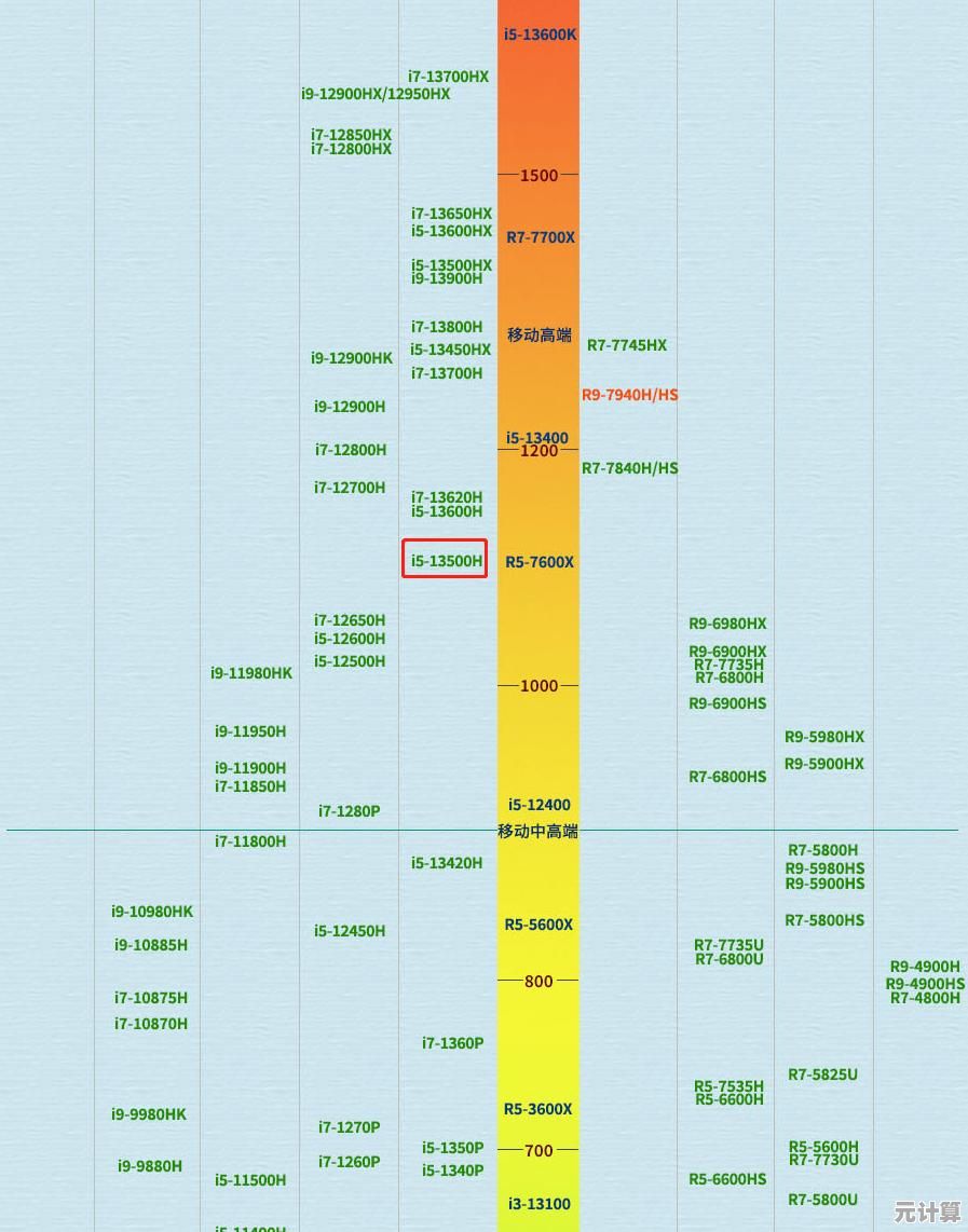 全面更新！处理器性能天梯图收录主流CPU，助你快速对比性能高低