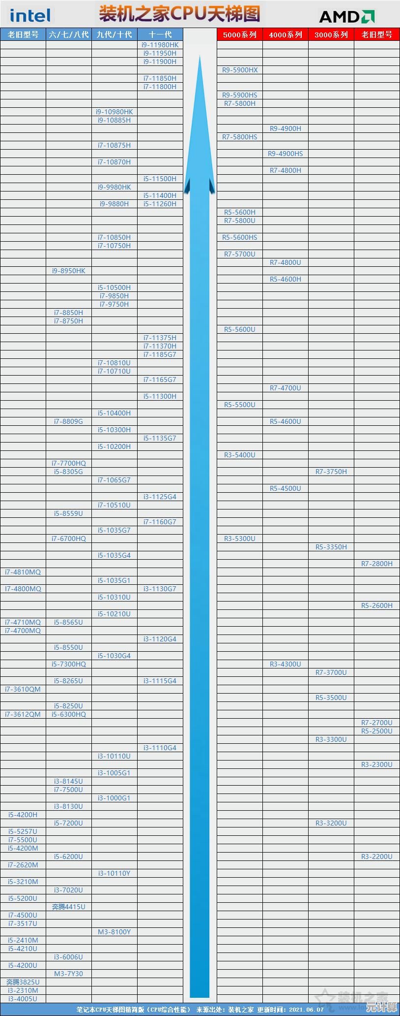 全面更新！处理器性能天梯图收录主流CPU，助你快速对比性能高低