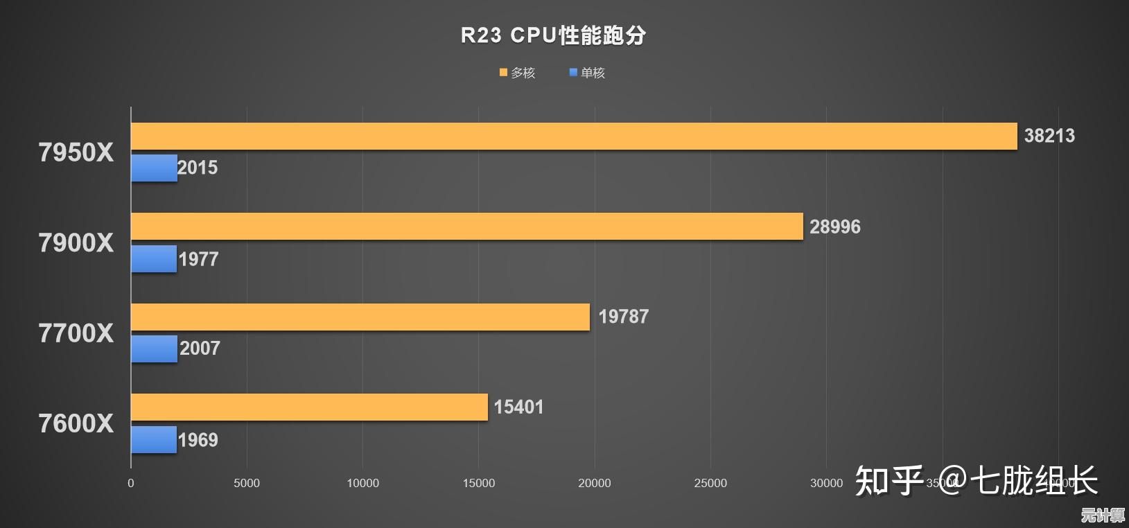 从性能到价格：2023年底处理器天梯图选购终极指南