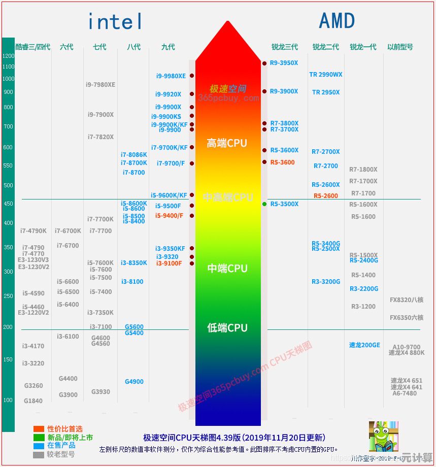 最新一代处理器性能天梯图6.015版：性能排名与详细横向比较