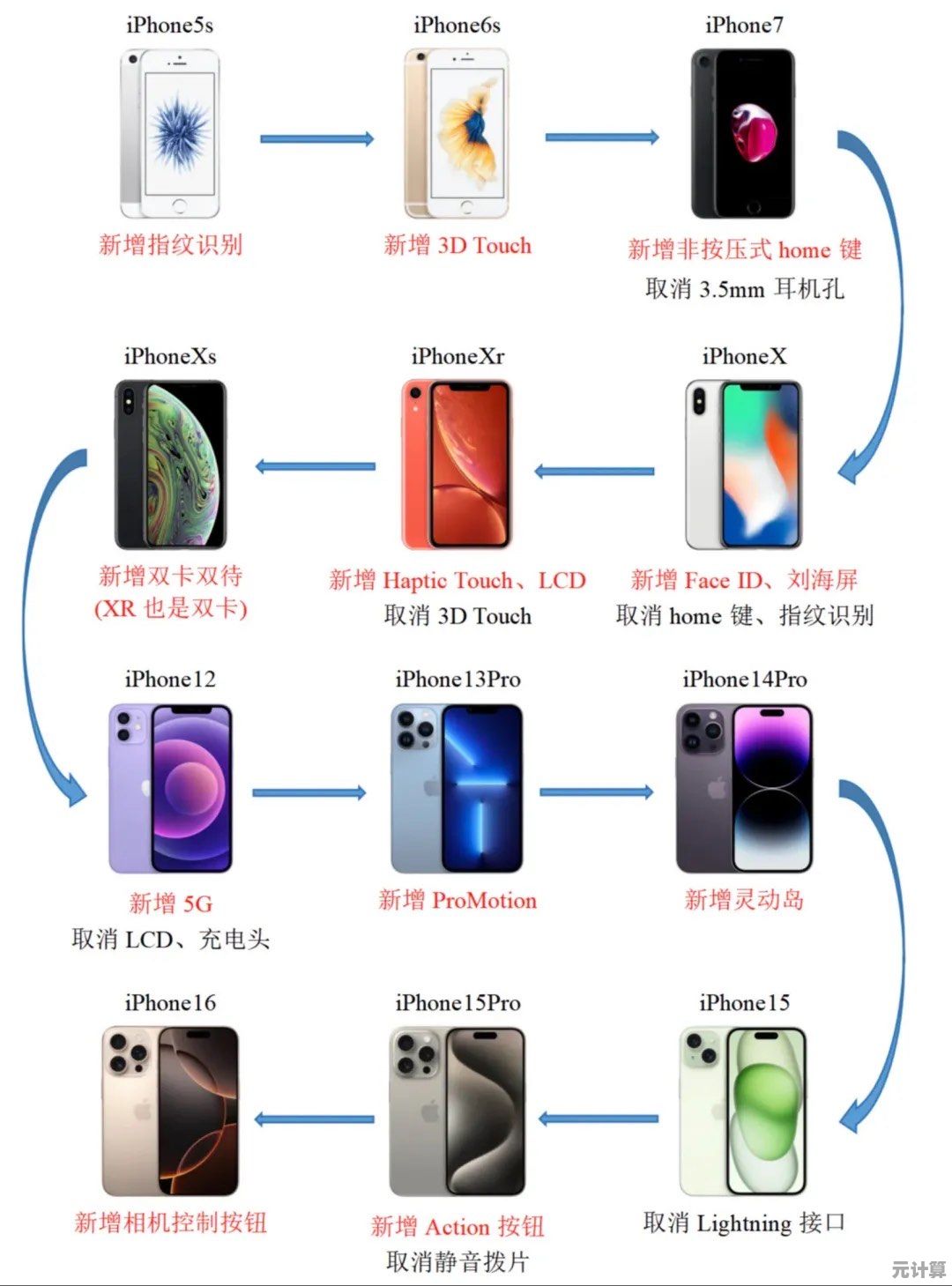 专业剖析苹果新一代手机的独特亮点与领先技术