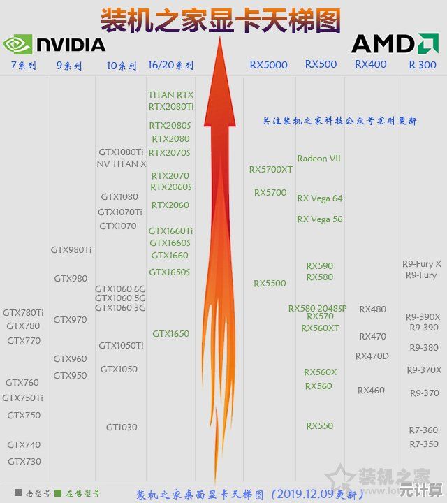 NVIDIA天梯图更新：显卡性能排名全曝光，智能推荐最强选择