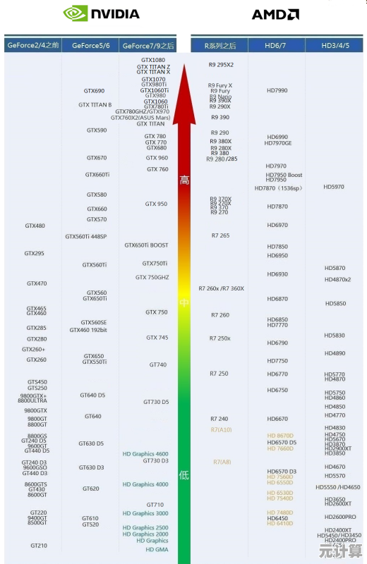 NVIDIA天梯图更新：显卡性能排名全曝光，智能推荐最强选择