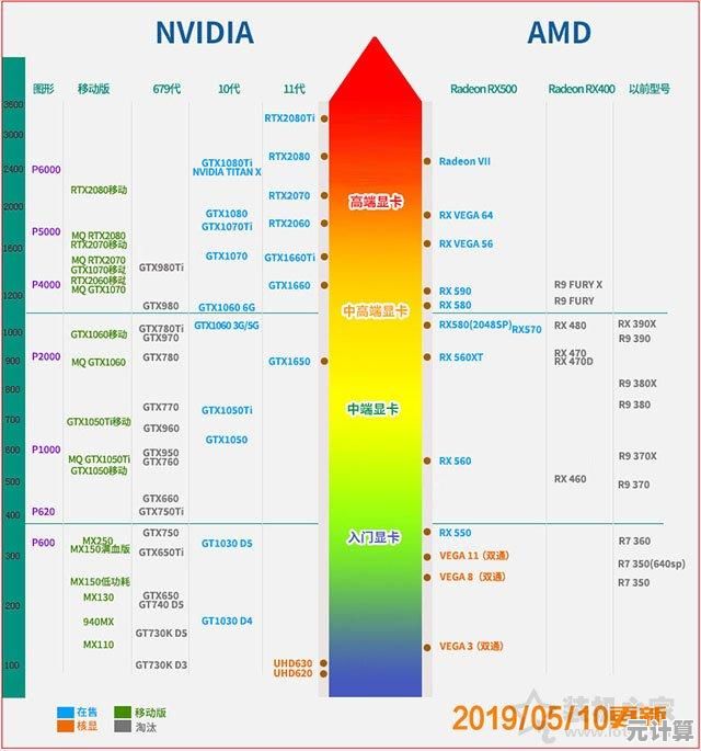 NVIDIA天梯图更新：显卡性能排名全曝光，智能推荐最强选择