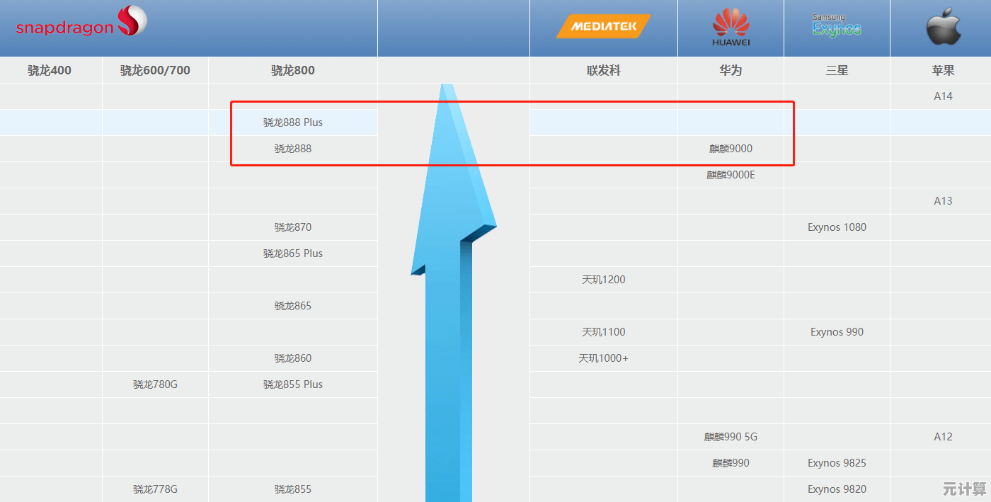 如何准确理解手机CPU天梯图？性能对比与选购技巧全攻略