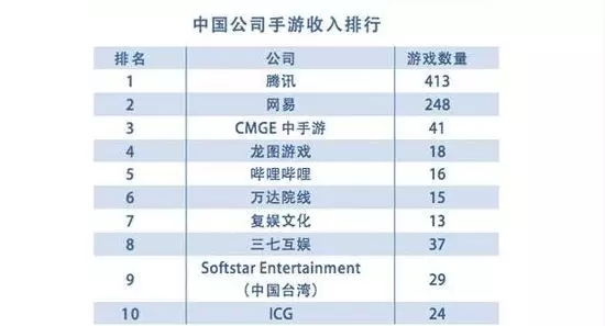《王者荣耀》2025年6月登顶全球手游销量榜，稳居收入首位